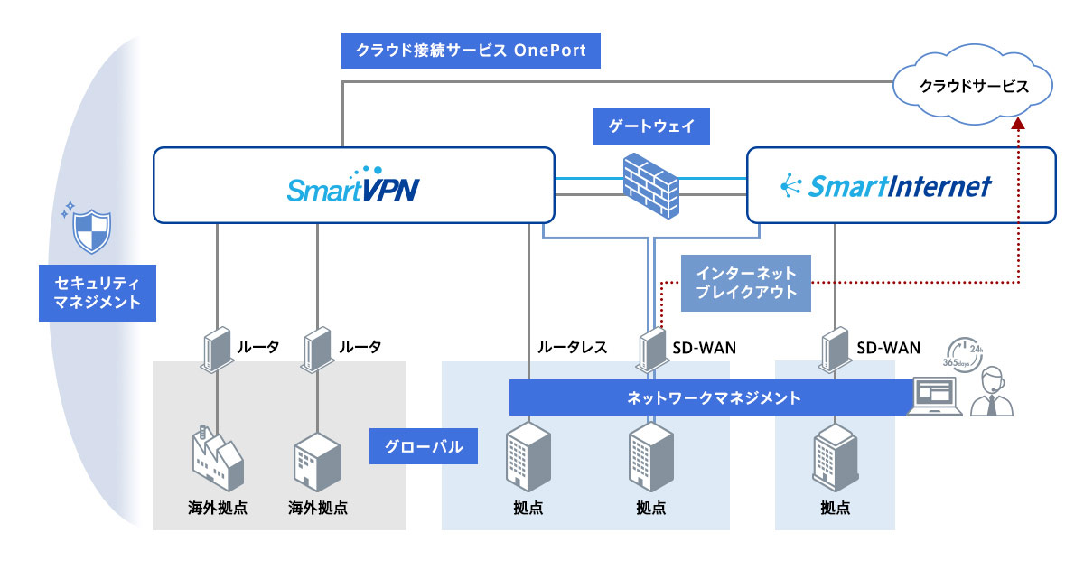 法人向けネットワークの概要