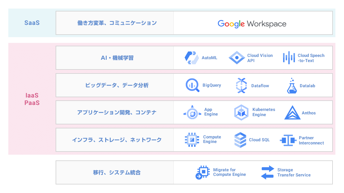 ビジネスに最適な Google Cloud サービス