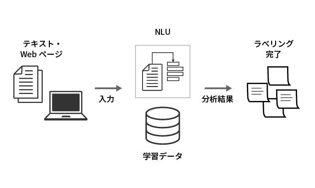 IBM watson_Natural Language Understanding