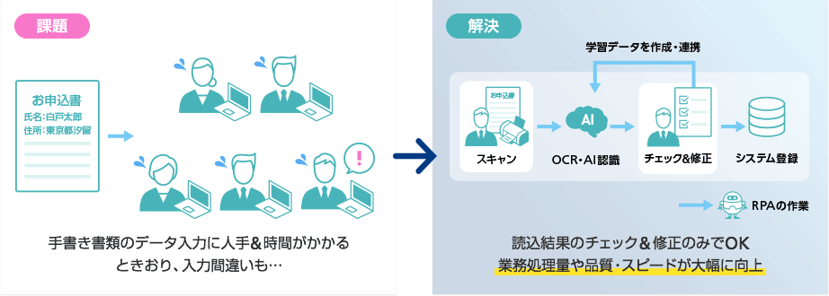 紙の帳票からデータ転記すると時間がかかり入力ミスも起こるが、RPAとOCR（文字の画像認識）を組み合わせて自動化すれば時間短縮と品質向上効果が期待できる