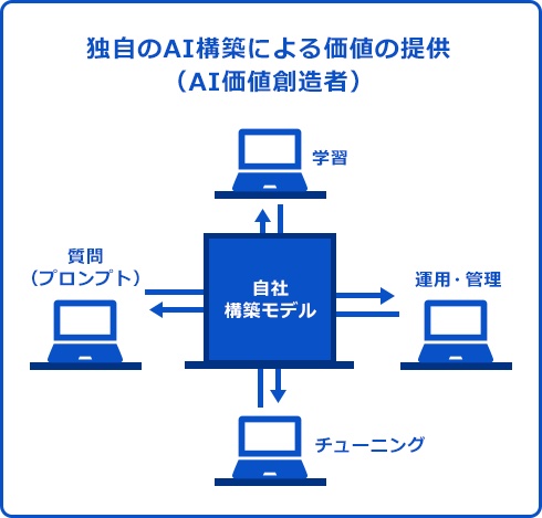 IBM Watson watsonx AI価値創造者