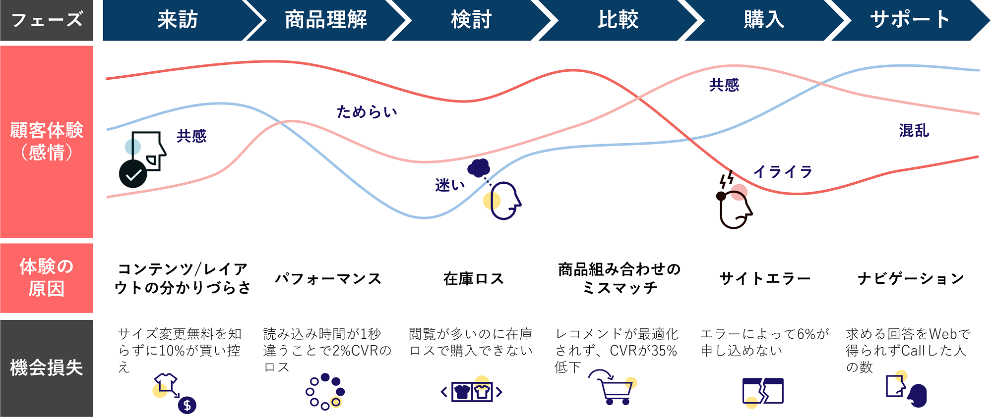 顧客の体験と原因、そこから生まれる機会損失