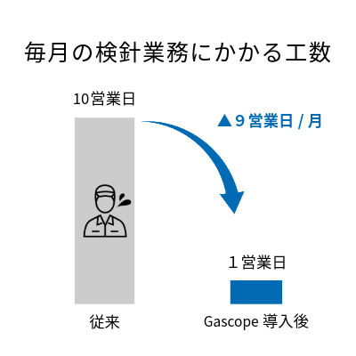 Gascope_メリット_毎月の検針業務にかかる工数