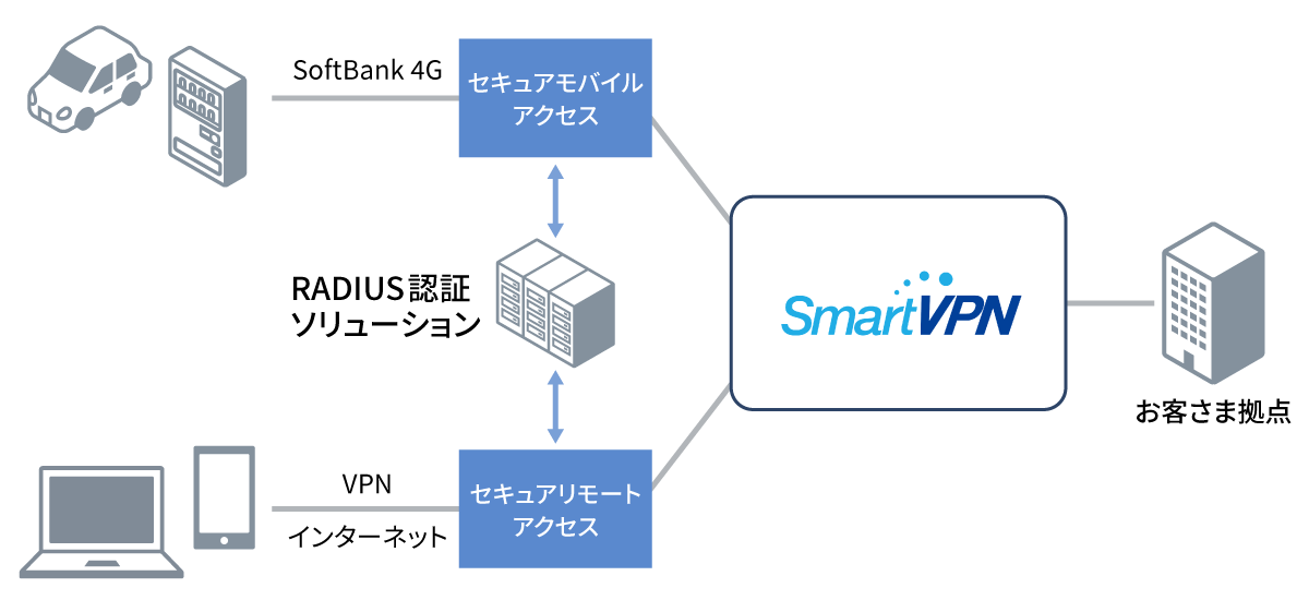RADIUS認証ソリューション概要