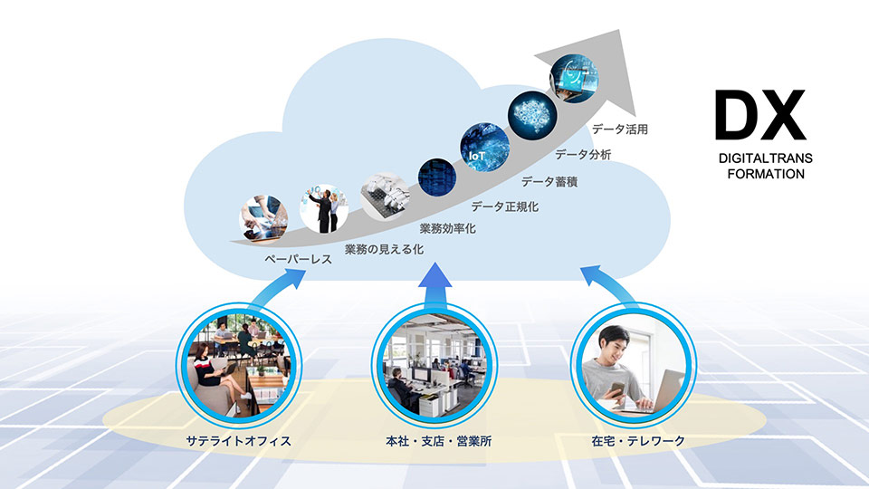 デジタルワークプレイスのイメージ　変化に適応し成長する企業変革の土台