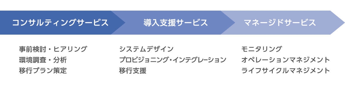 マネージドサービスの流れ