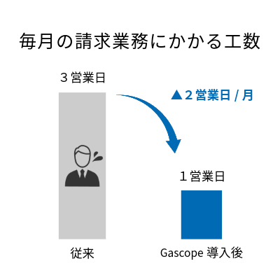 Gascope_メリット_毎月の請求業務にかかる工数