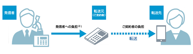 着信転送時通話料金は「発信者－転送元」間では“発信者”に、「転送元－転送先」間では“転送元”である多機能転送サービスご契約者にそれぞれ課金されます