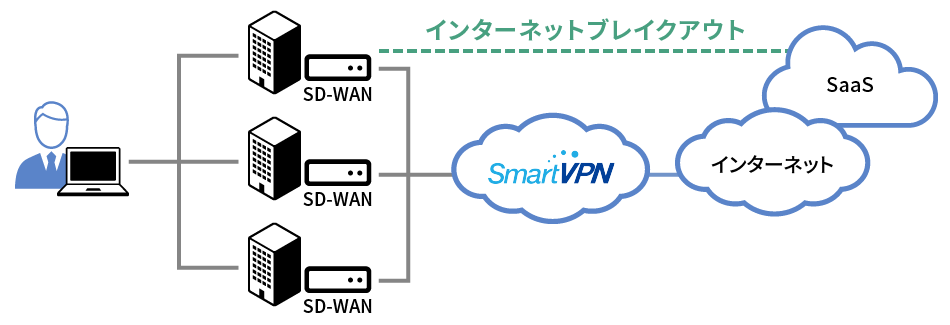 SD-WAN_設定や通信状況の管理が楽に