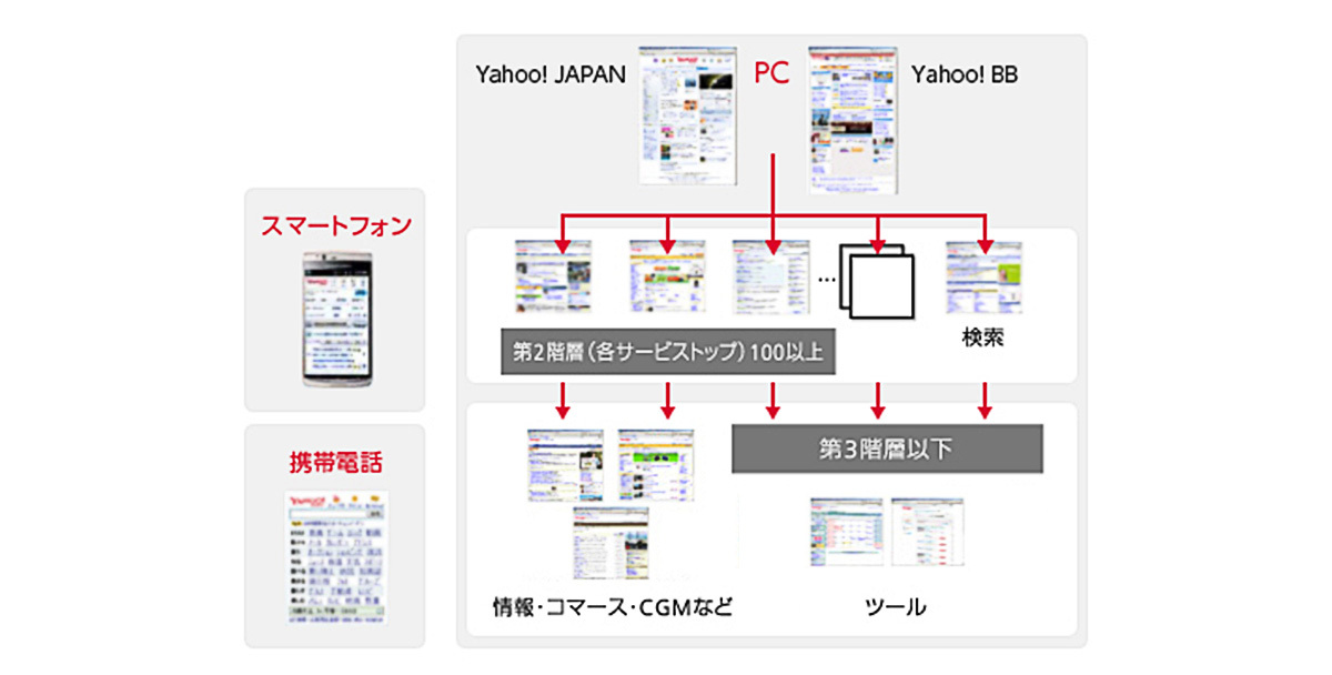 日本最大のポータルサイト ページビューは年々上昇 ●ページビュー数…月刊614億ページビュー
