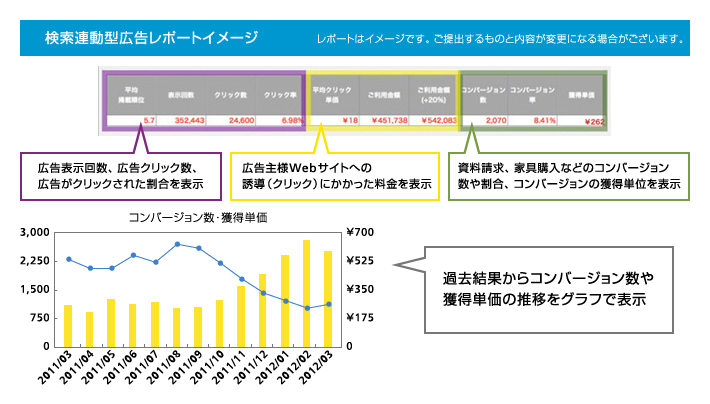検索連動型広告レポートイメージ