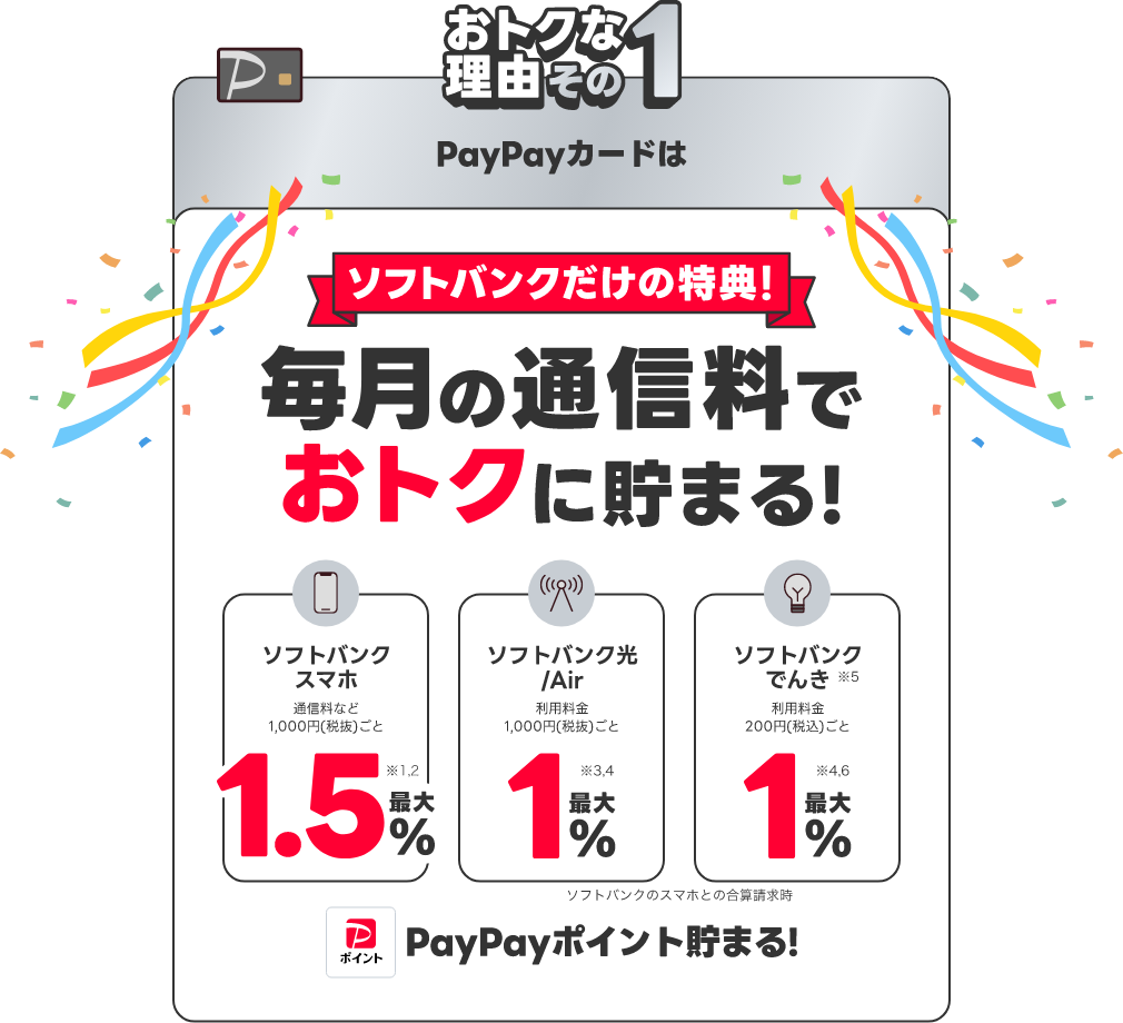 おトクな理由その1 PayPayカードは毎月の通信料でおトクに貯まる！ソフトバンクだけの特典！ソフトバンクスマホ最大1.5％ ソフトバンク光/Air最大1％ ソフトバンクでんき最大1％ ソフトバンクのスマホとの合算決済時 PayPayポイント貯まる！