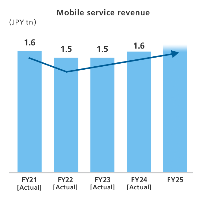 Mobile service revenue
