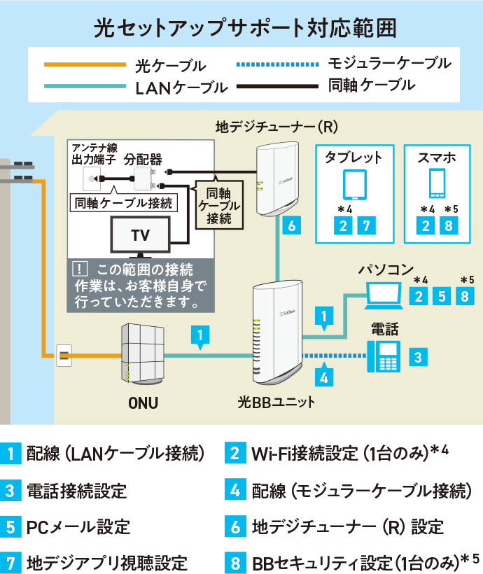 ［1］配線（LANケーブル接続）［2］Wi-Fi接続設定（1台のみ）※4［3］電話接続設定［4］配線（モジュラーケーブル接続）［5］PCメール設定［6］地デジチューナー（R）設定［7］地デジアプリ視聴設定［8］BBセキュリティ設定（1台のみ）※5